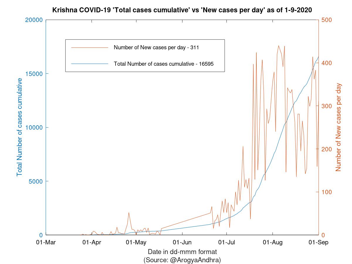 Krishna COVID-19 Cases Summary as of 01-Sep-2020