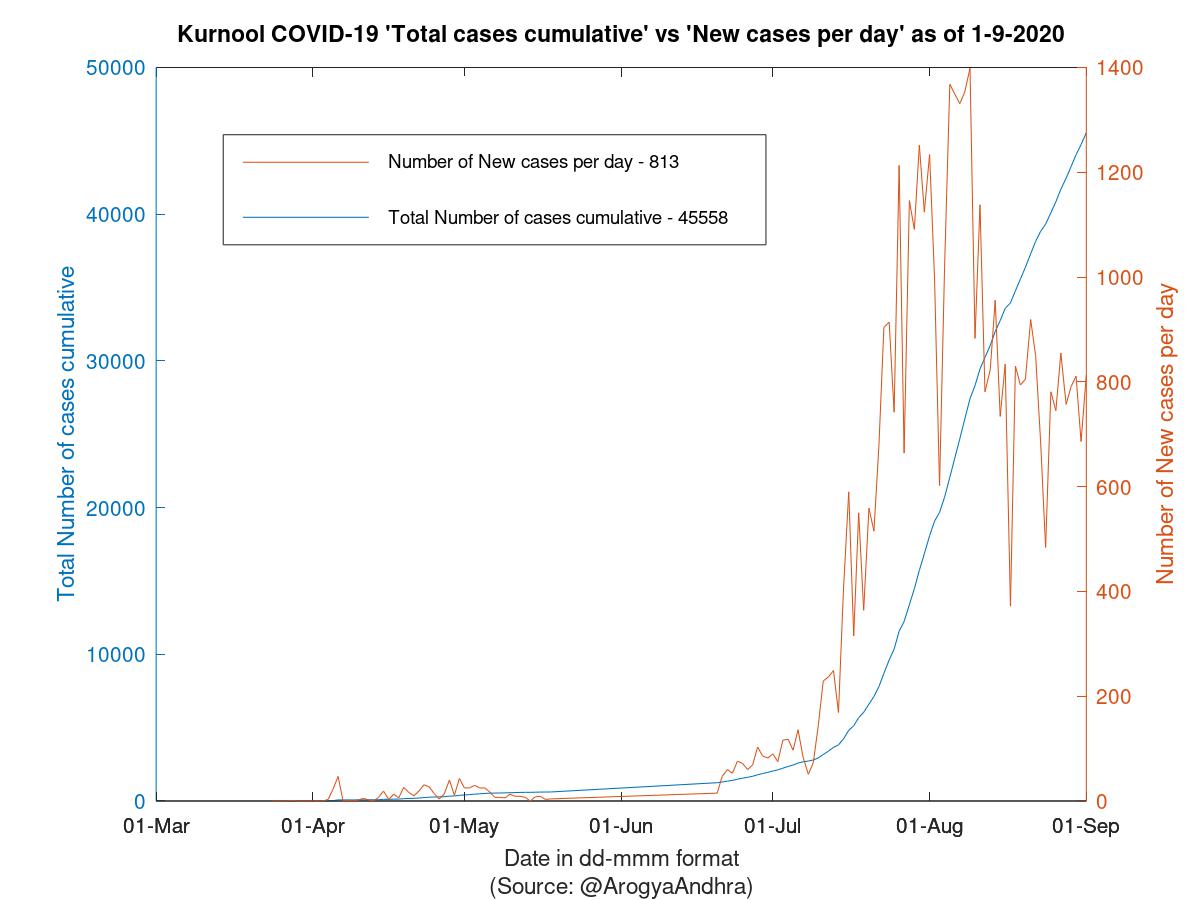 Kurnool COVID-19 Cases Summary as of 01-Sep-2020