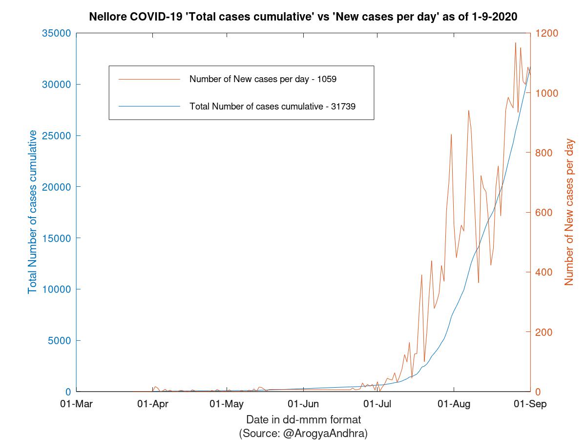 Nellore COVID-19 Cases Summary as of 01-Sep-2020