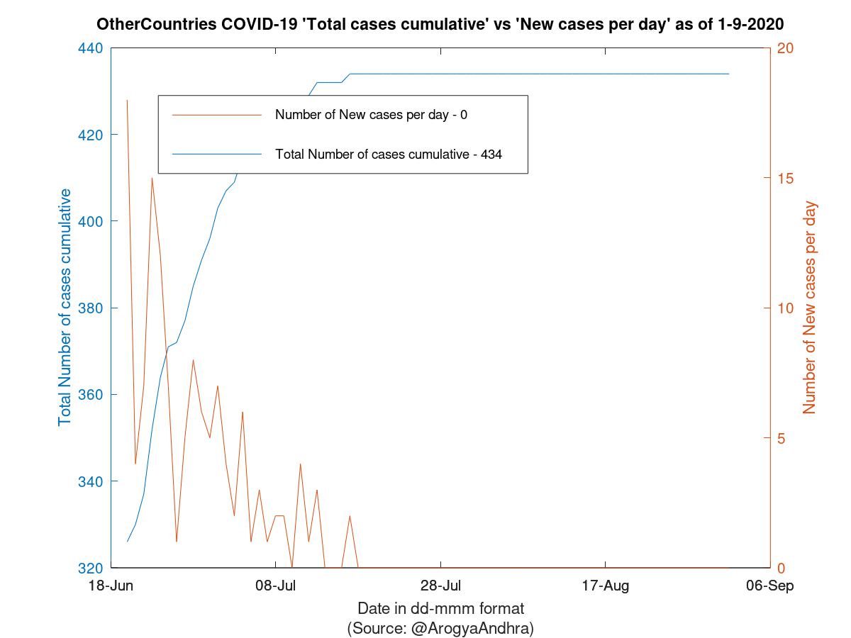 OtherCountries COVID-19 Cases Summary as of 01-Sep-2020