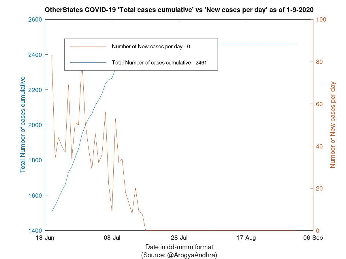 OtherStates COVID-19 Cases Summary as of 01-Sep-2020