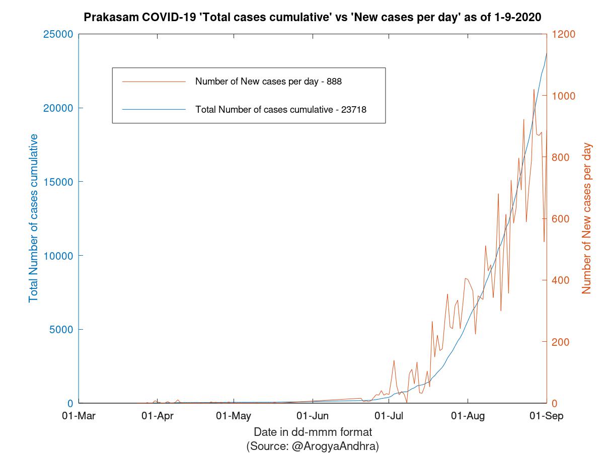 Prakasam COVID-19 Cases Summary as of 01-Sep-2020