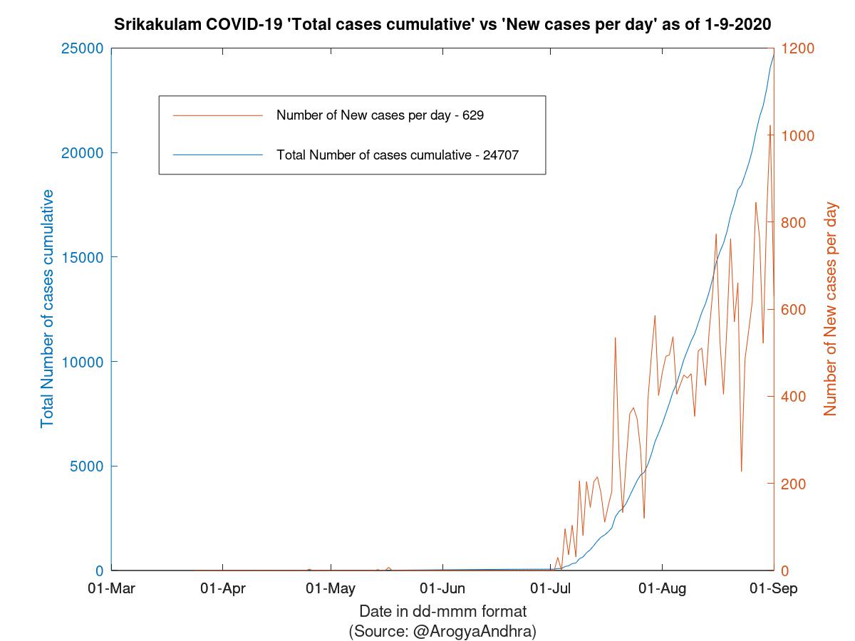 Srikakulam COVID-19 Cases Summary as of 01-Sep-2020