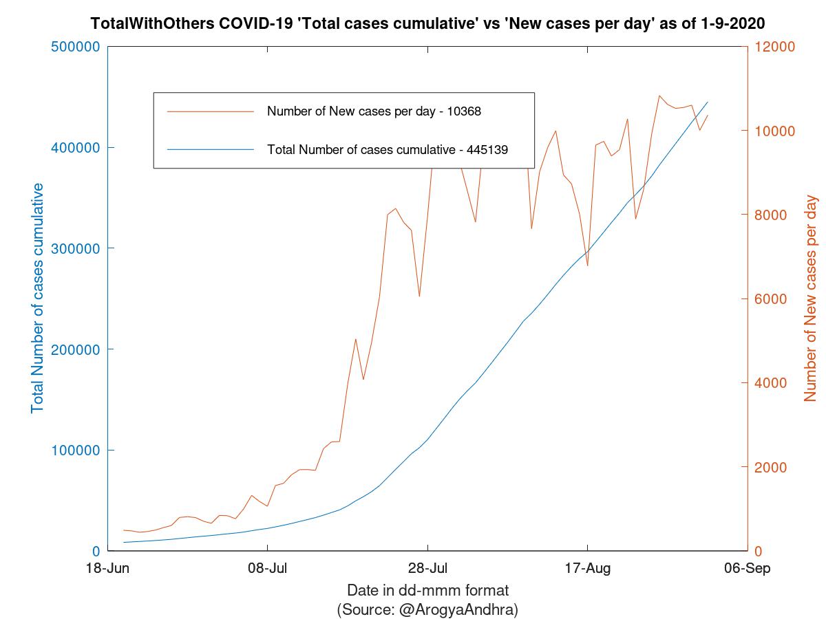 TotalWithOthers COVID-19 Cases Summary as of 01-Sep-2020