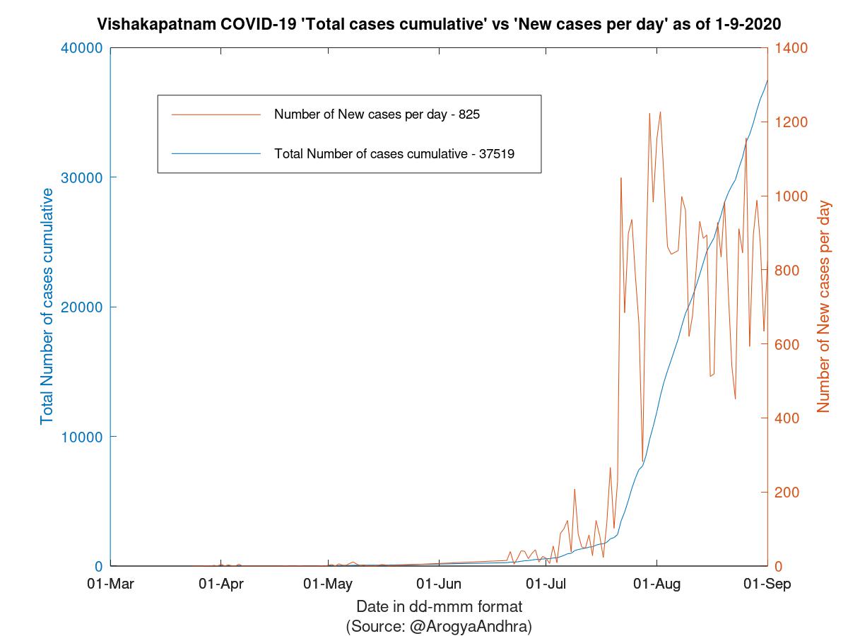 Vishakapatnam COVID-19 Cases Summary as of 01-Sep-2020