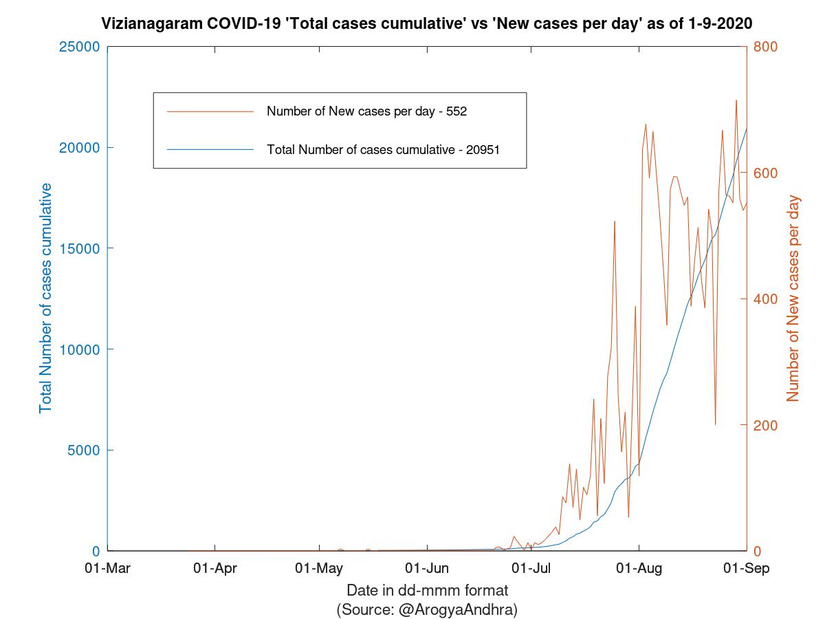 Vizianagaram COVID-19 Cases Summary as of 01-Sep-2020