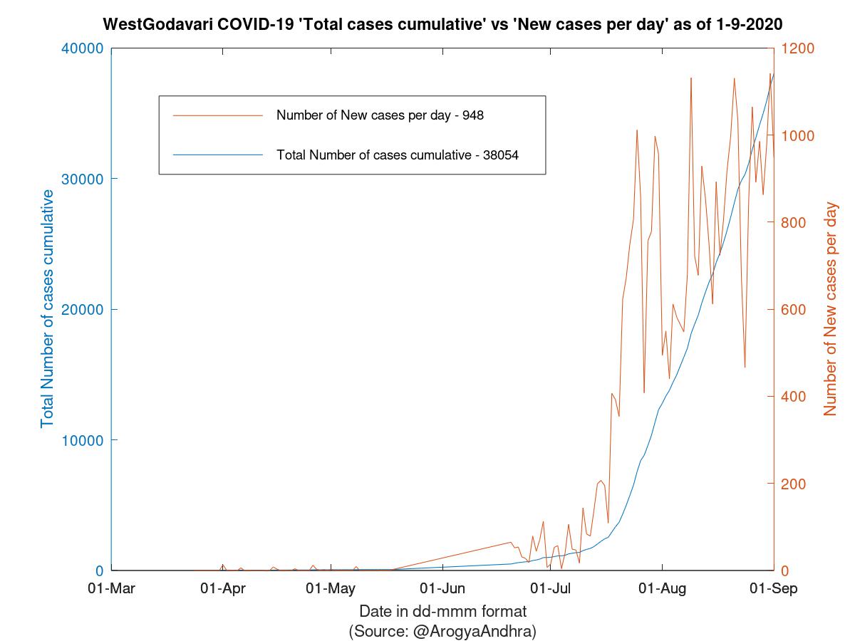 WestGodavari COVID-19 Cases Summary as of 01-Sep-2020