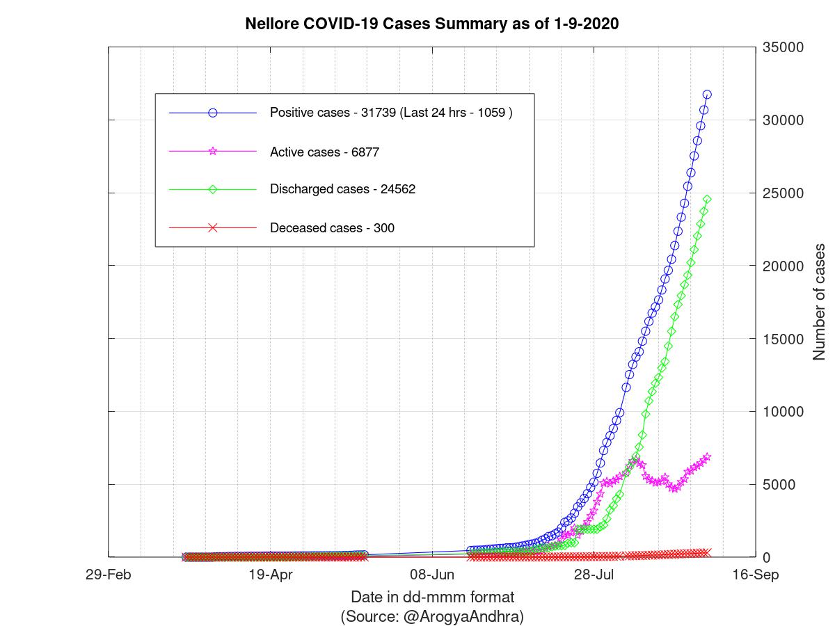 Nellore COVID-19 Cases Summary as of 01-Sep-2020