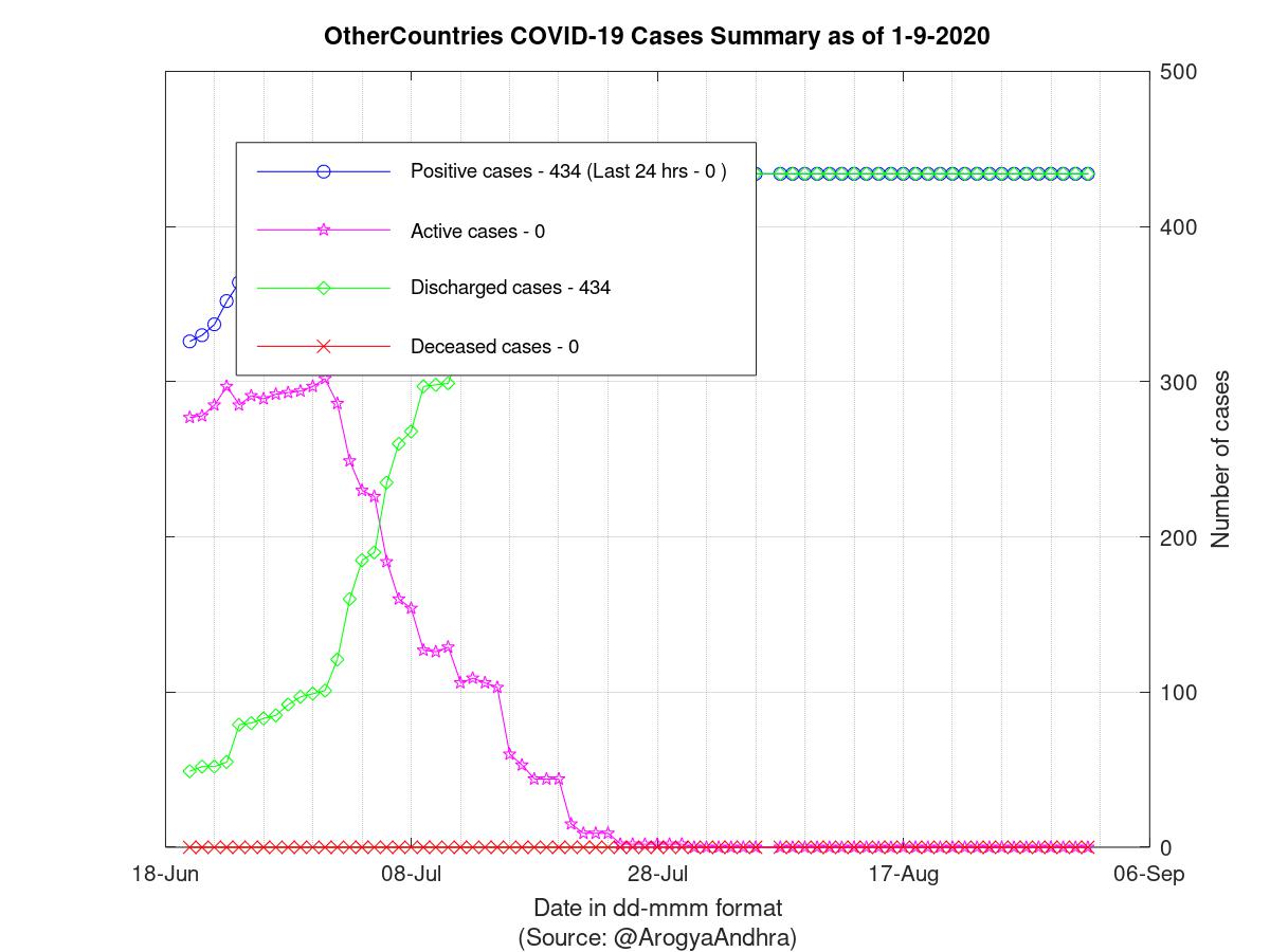 OtherCountries COVID-19 Cases Summary as of 01-Sep-2020