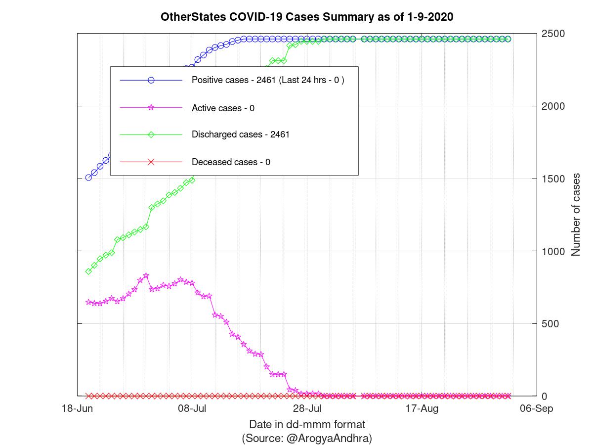 OtherStates COVID-19 Cases Summary as of 01-Sep-2020