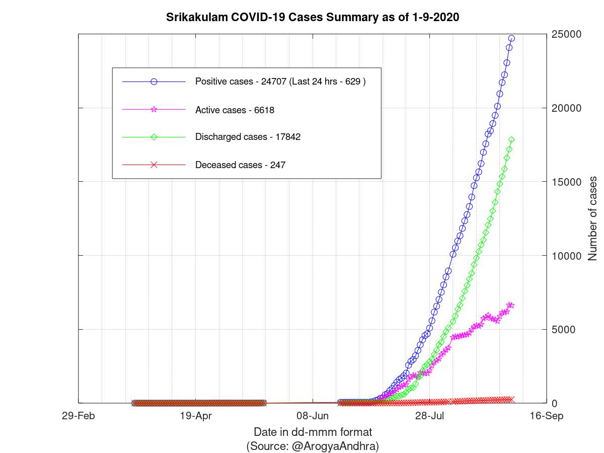 Srikakulam COVID-19 Cases Summary as of 01-Sep-2020