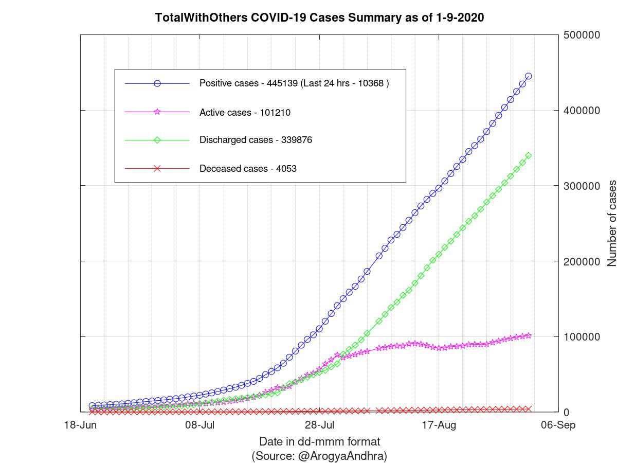 TotalWithOthers COVID-19 Cases Summary as of 01-Sep-2020