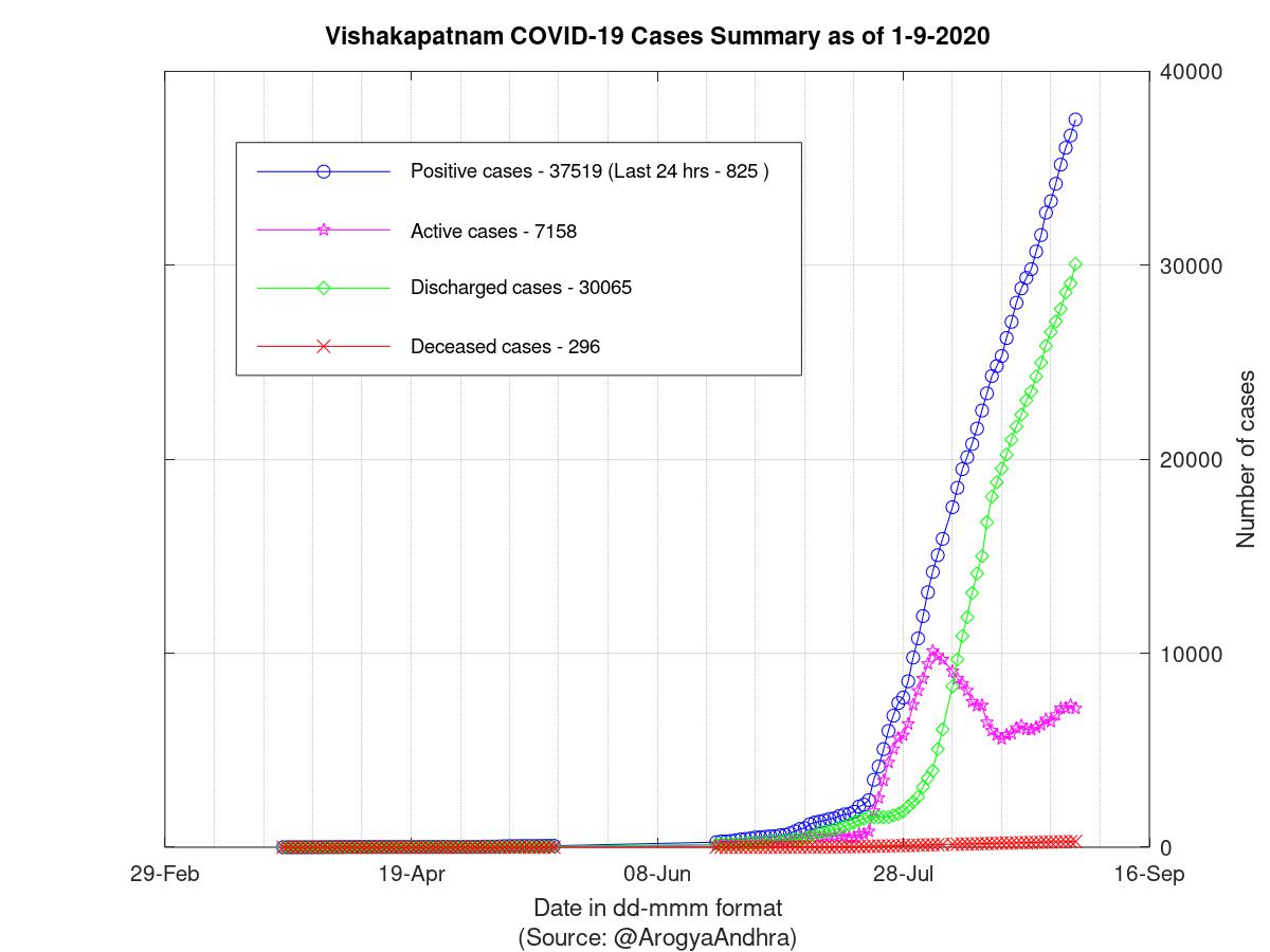 Vishakapatnam COVID-19 Cases Summary as of 01-Sep-2020