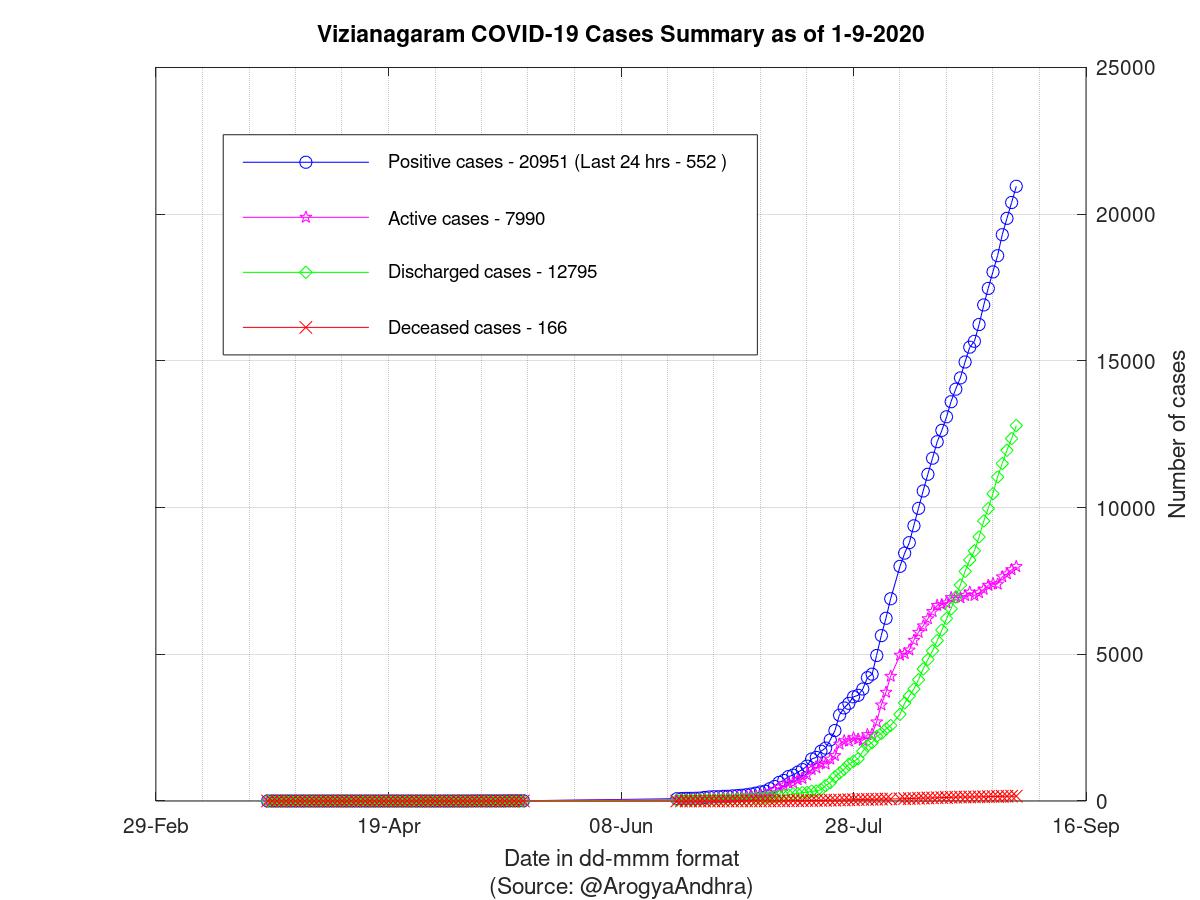 Vizianagaram COVID-19 Cases Summary as of 01-Sep-2020