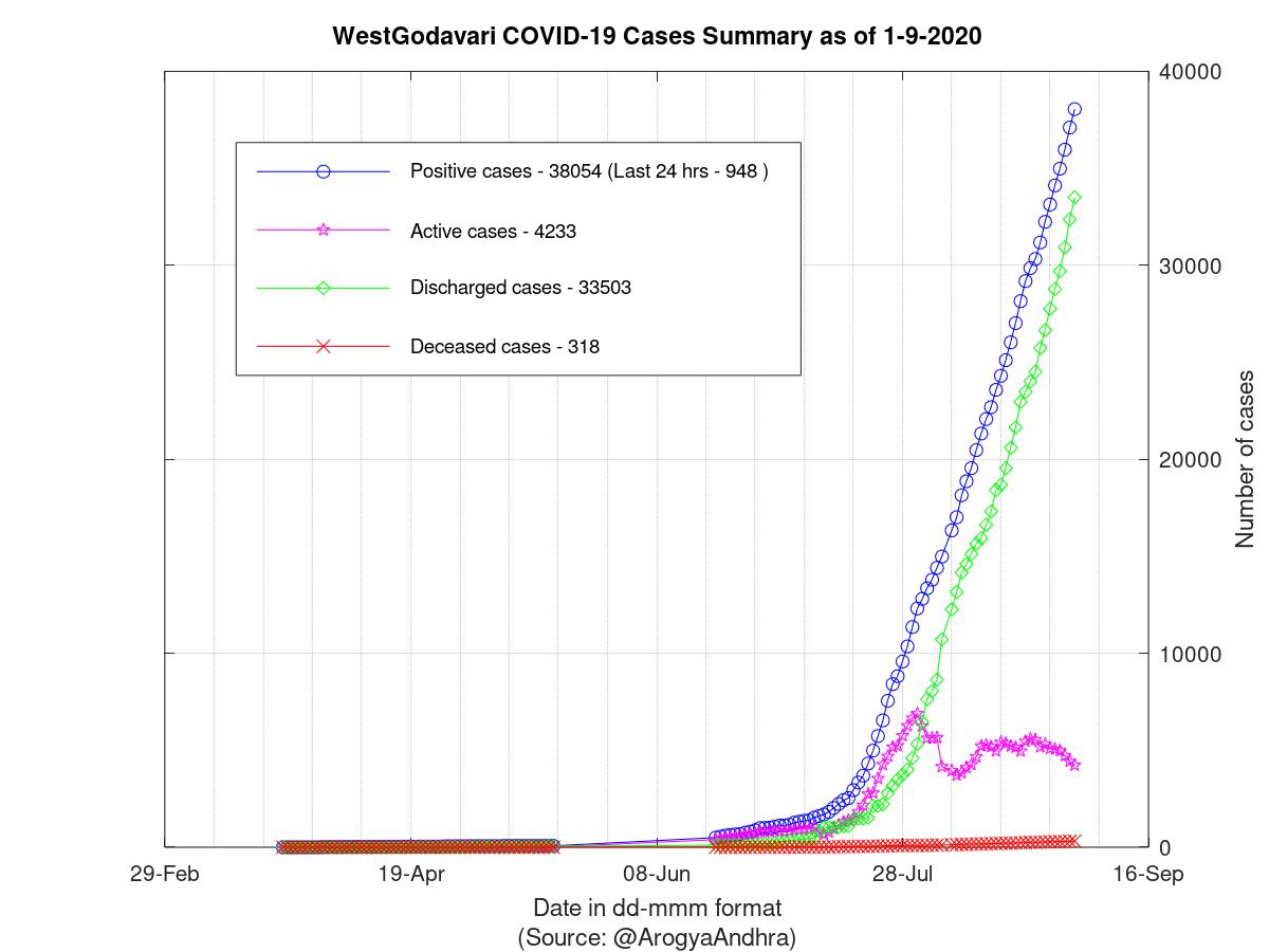 WestGodavari COVID-19 Cases Summary as of 01-Sep-2020