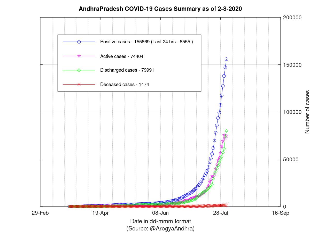 AndhraPradesh COVID-19 Cases Summary as of 02-Aug-2020