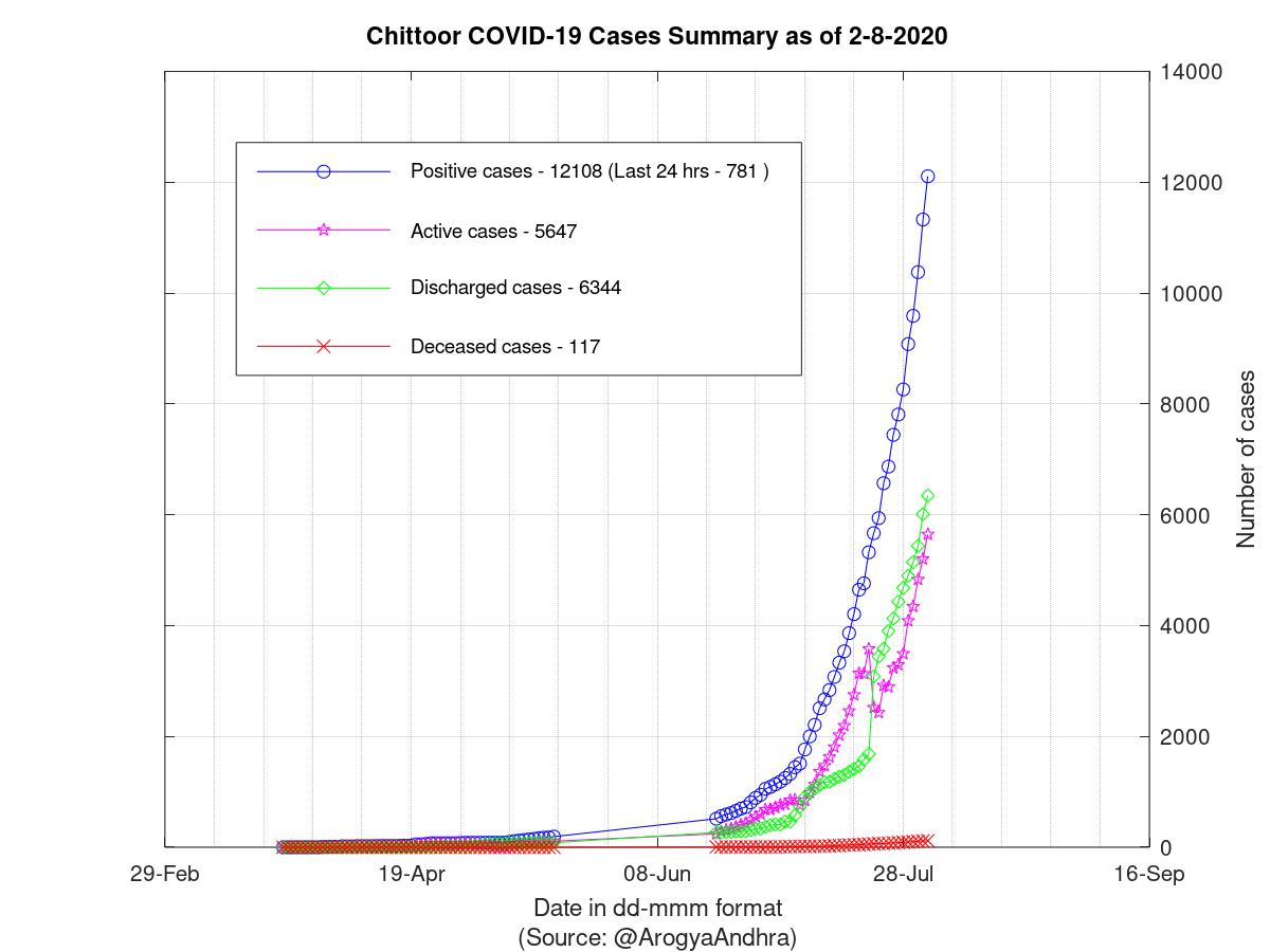 Chittoor COVID-19 Cases Summary as of 02-Aug-2020