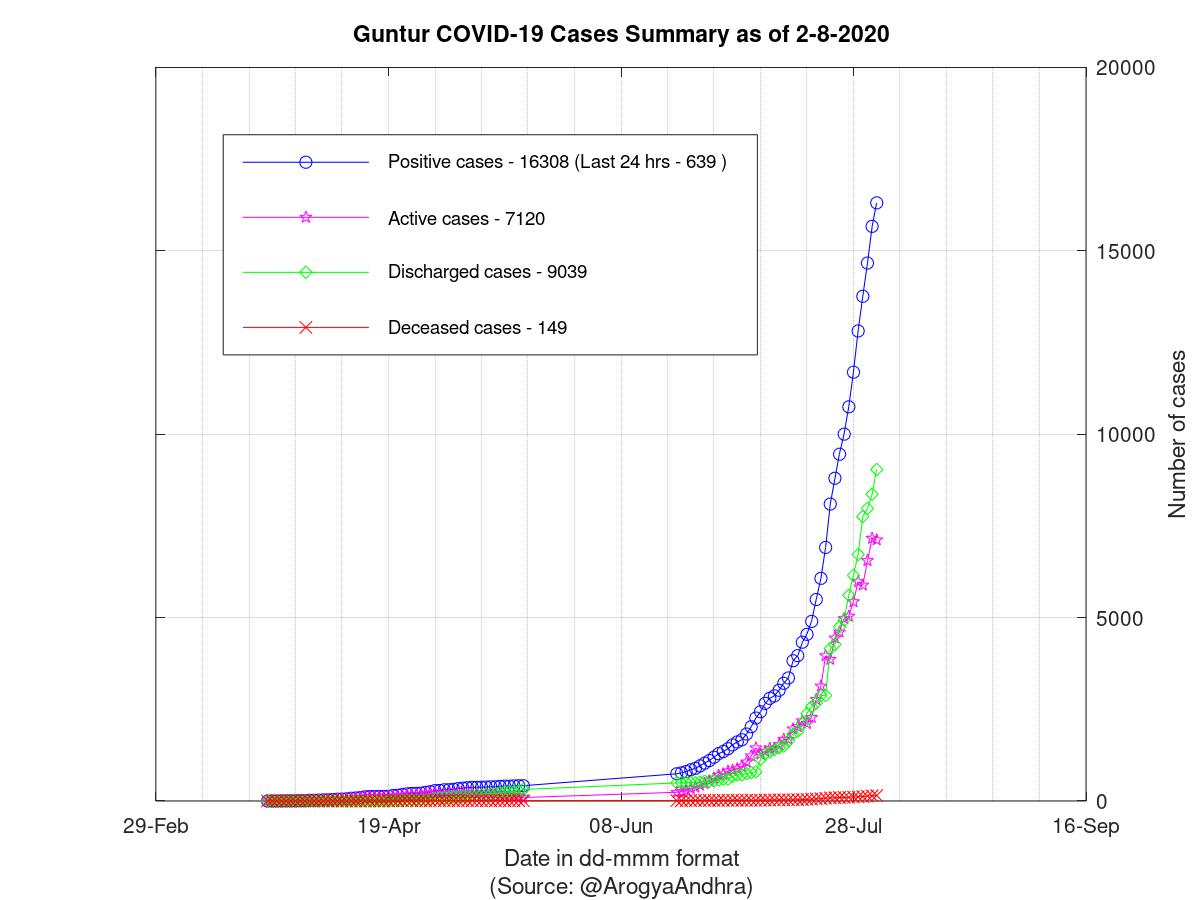 Guntur COVID-19 Cases Summary as of 02-Aug-2020