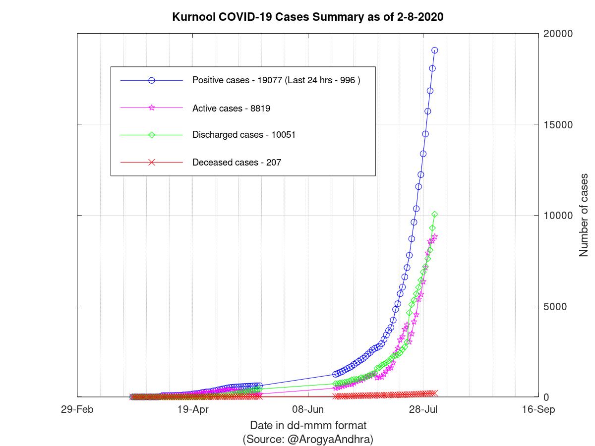 Kurnool COVID-19 Cases Summary as of 02-Aug-2020