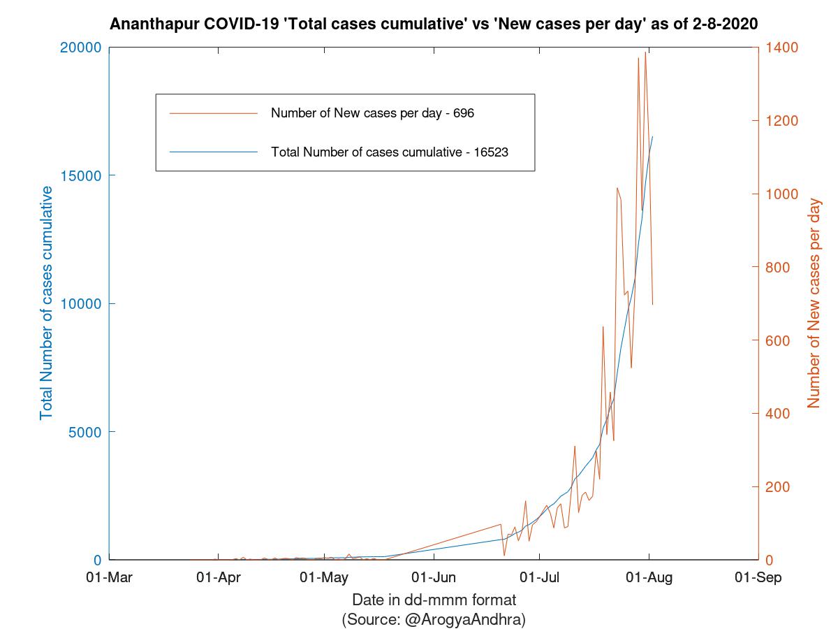 Ananthapur COVID-19 Cases Summary as of 02-Aug-2020