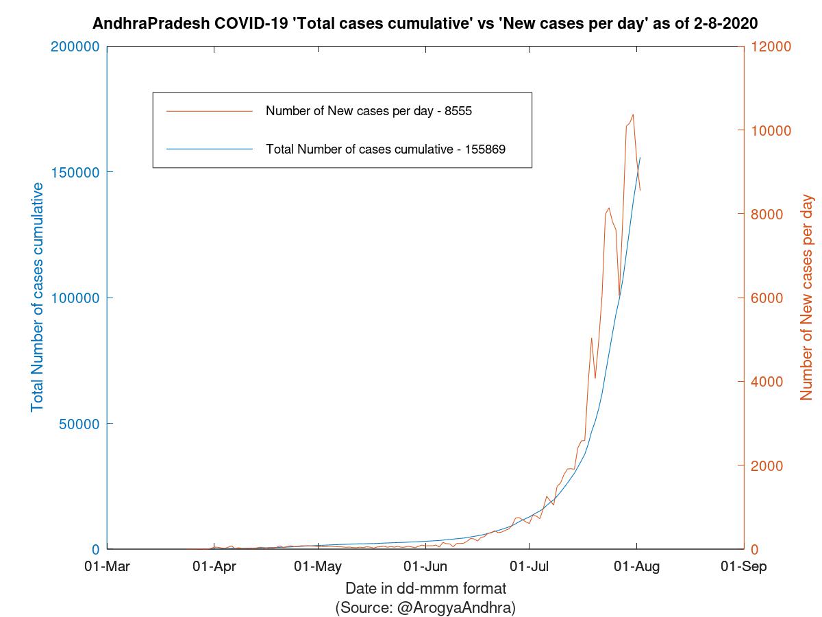 AndhraPradesh COVID-19 Cases Summary as of 02-Aug-2020