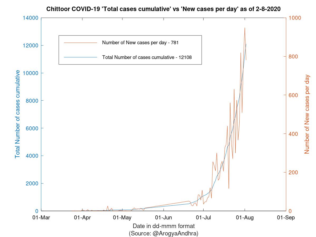 Chittoor COVID-19 Cases Summary as of 02-Aug-2020