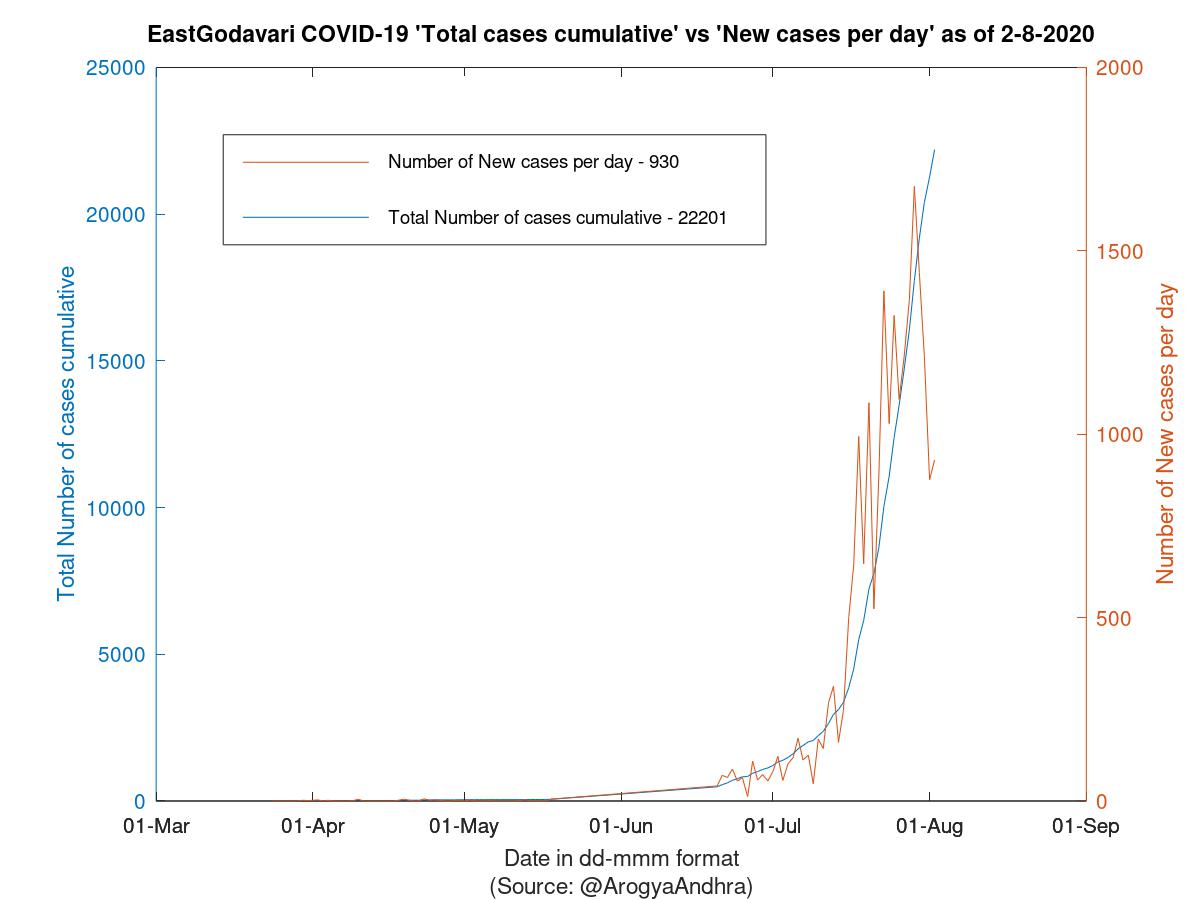 EastGodavari COVID-19 Cases Summary as of 02-Aug-2020