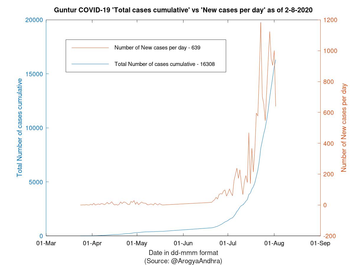 Guntur COVID-19 Cases Summary as of 02-Aug-2020