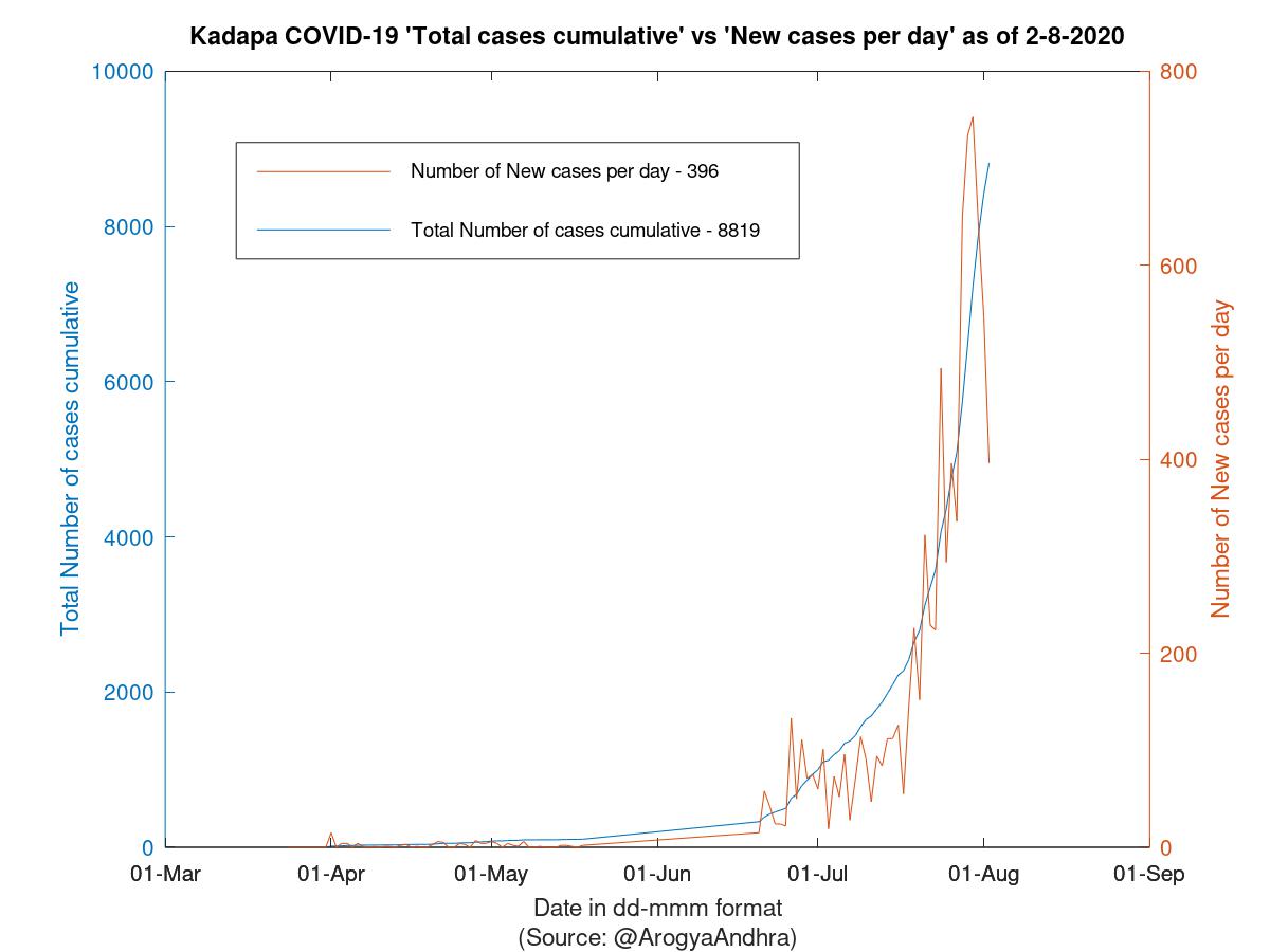 Kadapa COVID-19 Cases Summary as of 02-Aug-2020