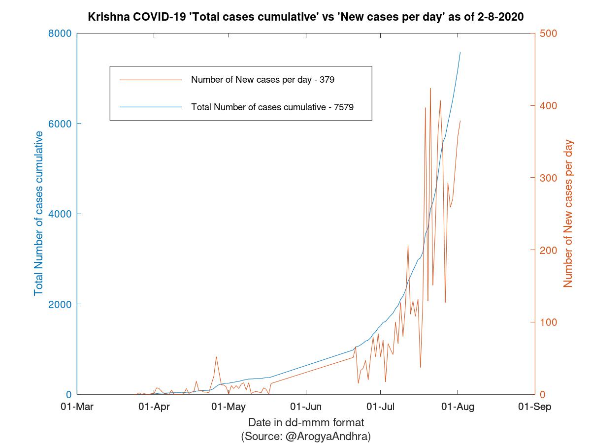 Krishna COVID-19 Cases Summary as of 02-Aug-2020