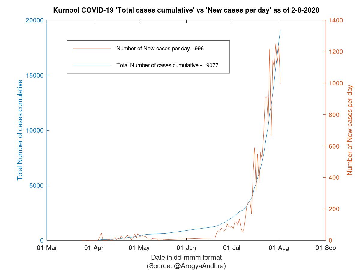 Kurnool COVID-19 Cases Summary as of 02-Aug-2020