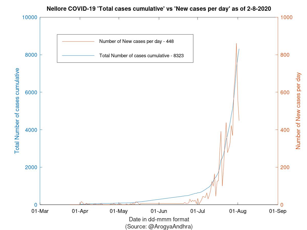 Nellore COVID-19 Cases Summary as of 02-Aug-2020