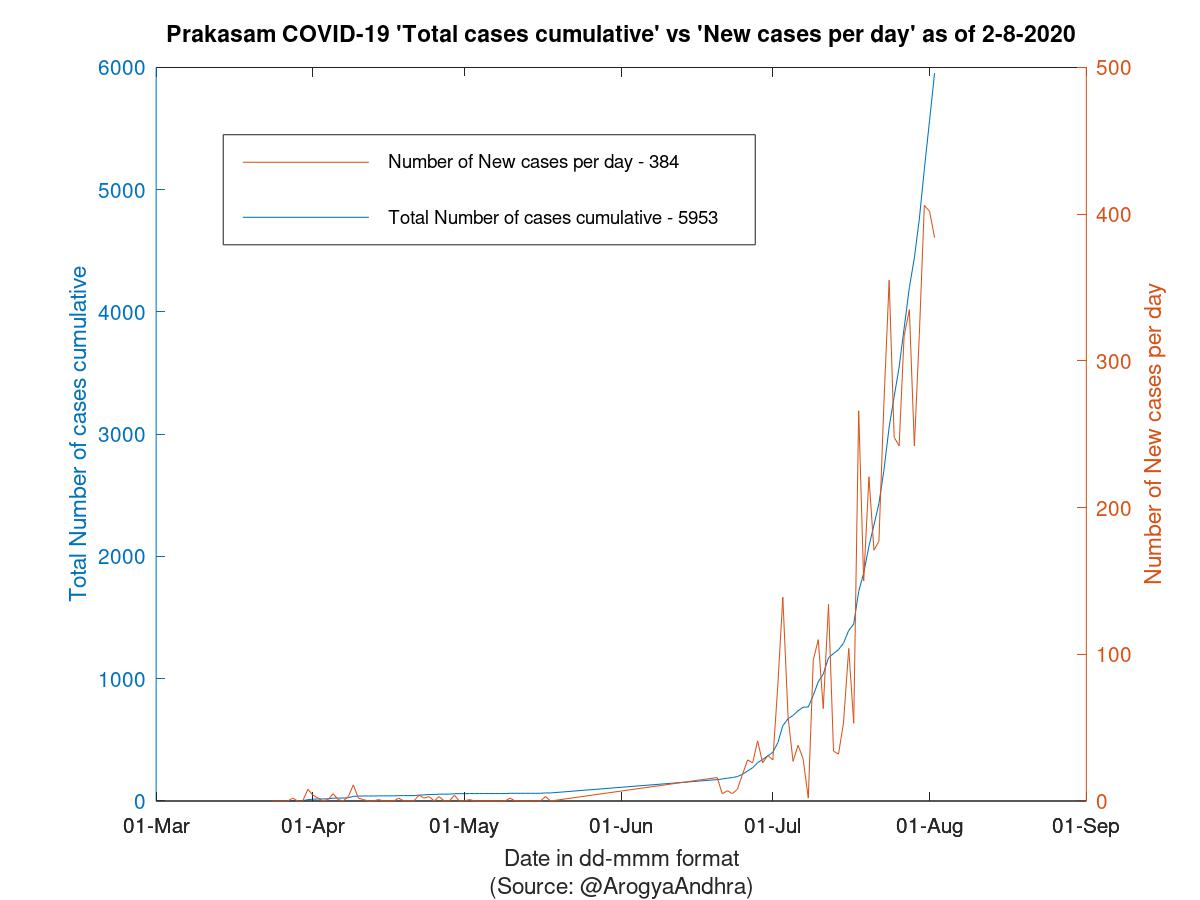 Prakasam COVID-19 Cases Summary as of 02-Aug-2020