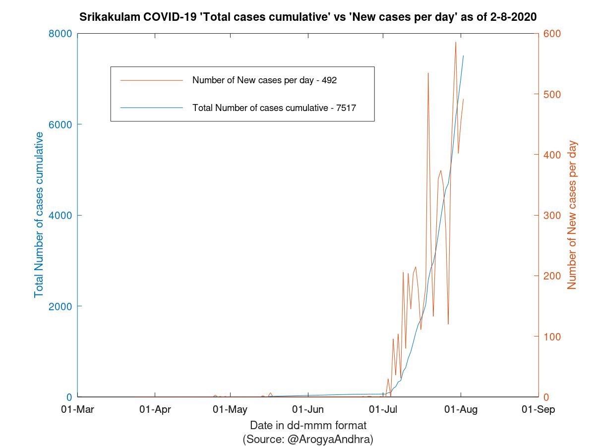 Srikakulam COVID-19 Cases Summary as of 02-Aug-2020