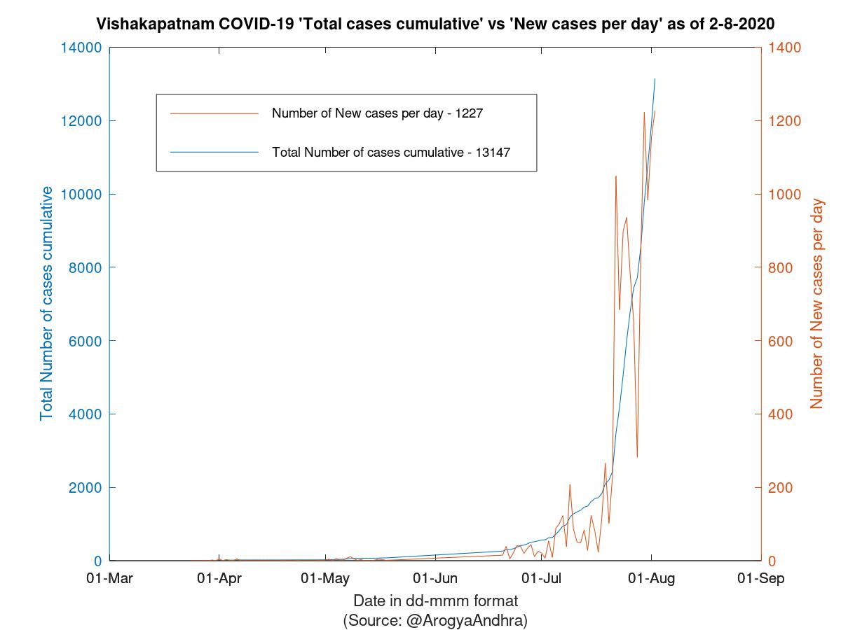 Vishakapatnam COVID-19 Cases Summary as of 02-Aug-2020