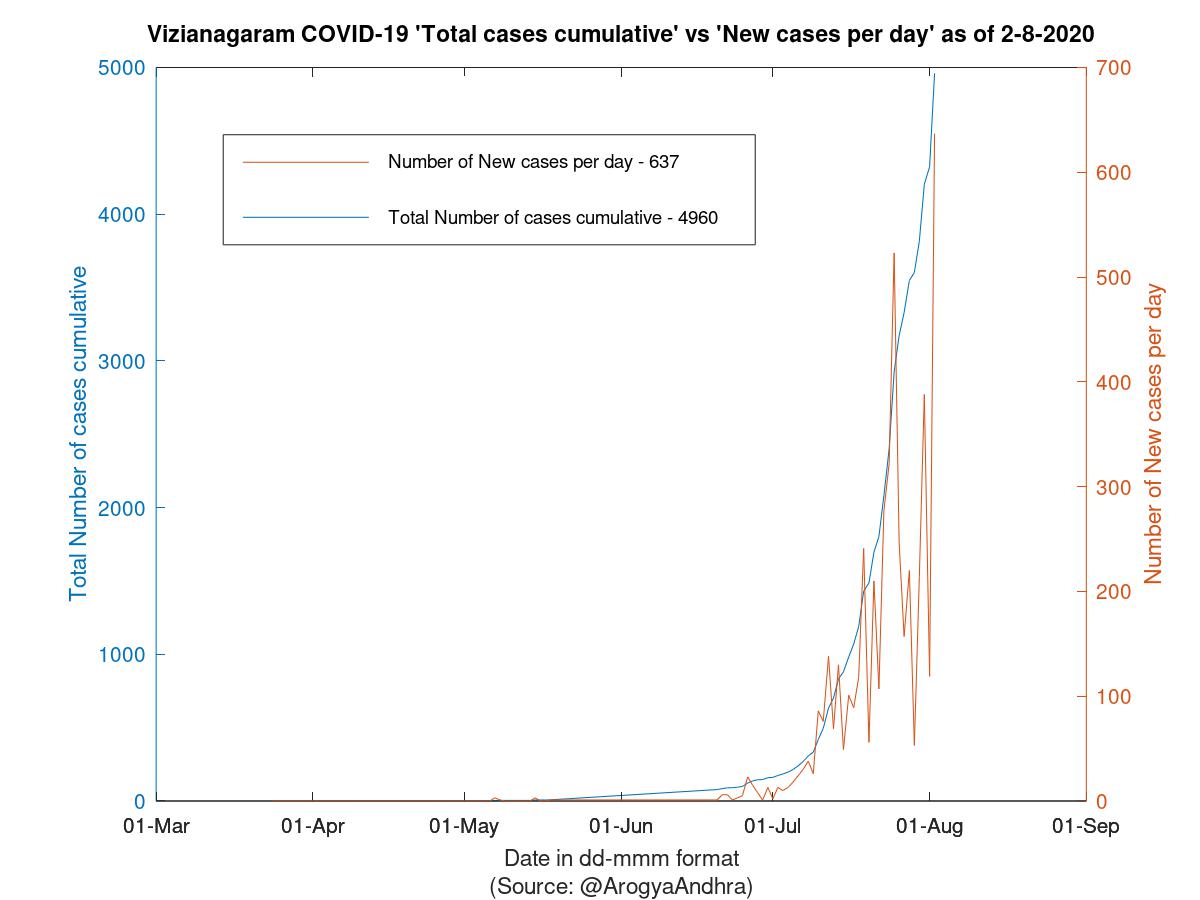 Vizianagaram COVID-19 Cases Summary as of 02-Aug-2020