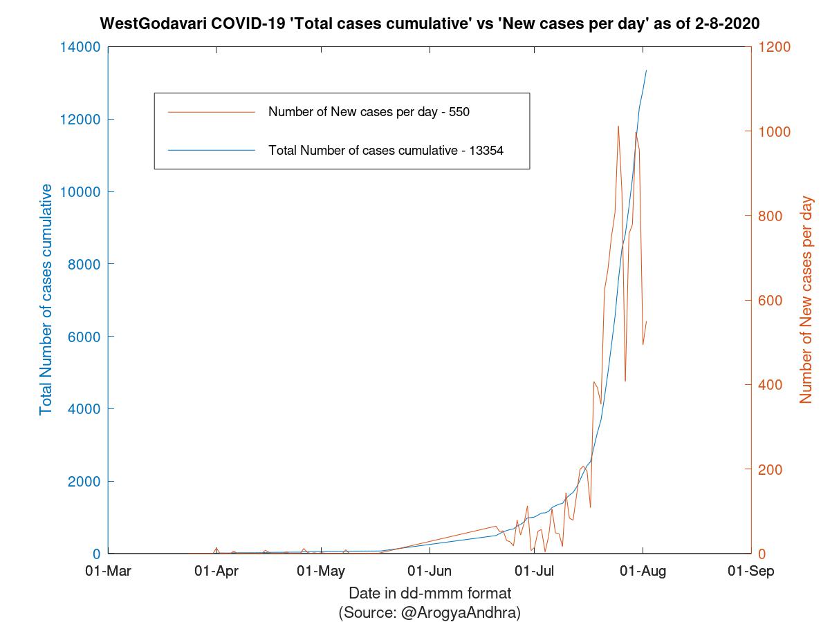 WestGodavari COVID-19 Cases Summary as of 02-Aug-2020