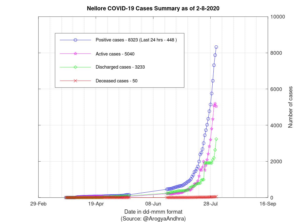 Nellore COVID-19 Cases Summary as of 02-Aug-2020