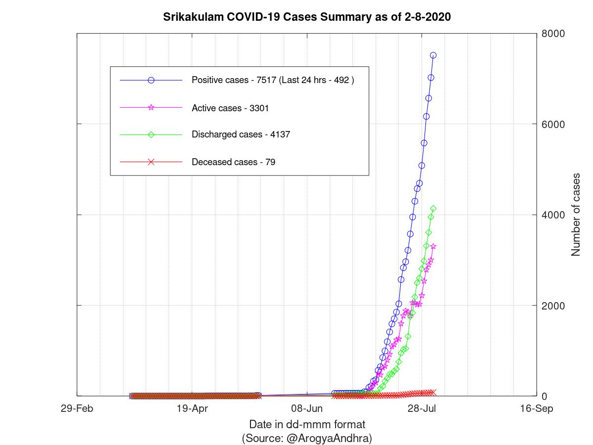 Srikakulam COVID-19 Cases Summary as of 02-Aug-2020