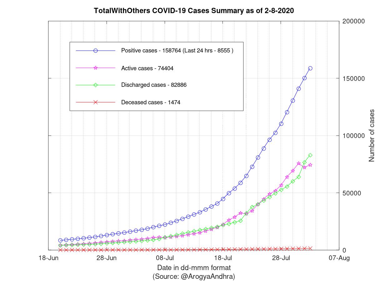 TotalWithOthers COVID-19 Cases Summary as of 02-Aug-2020