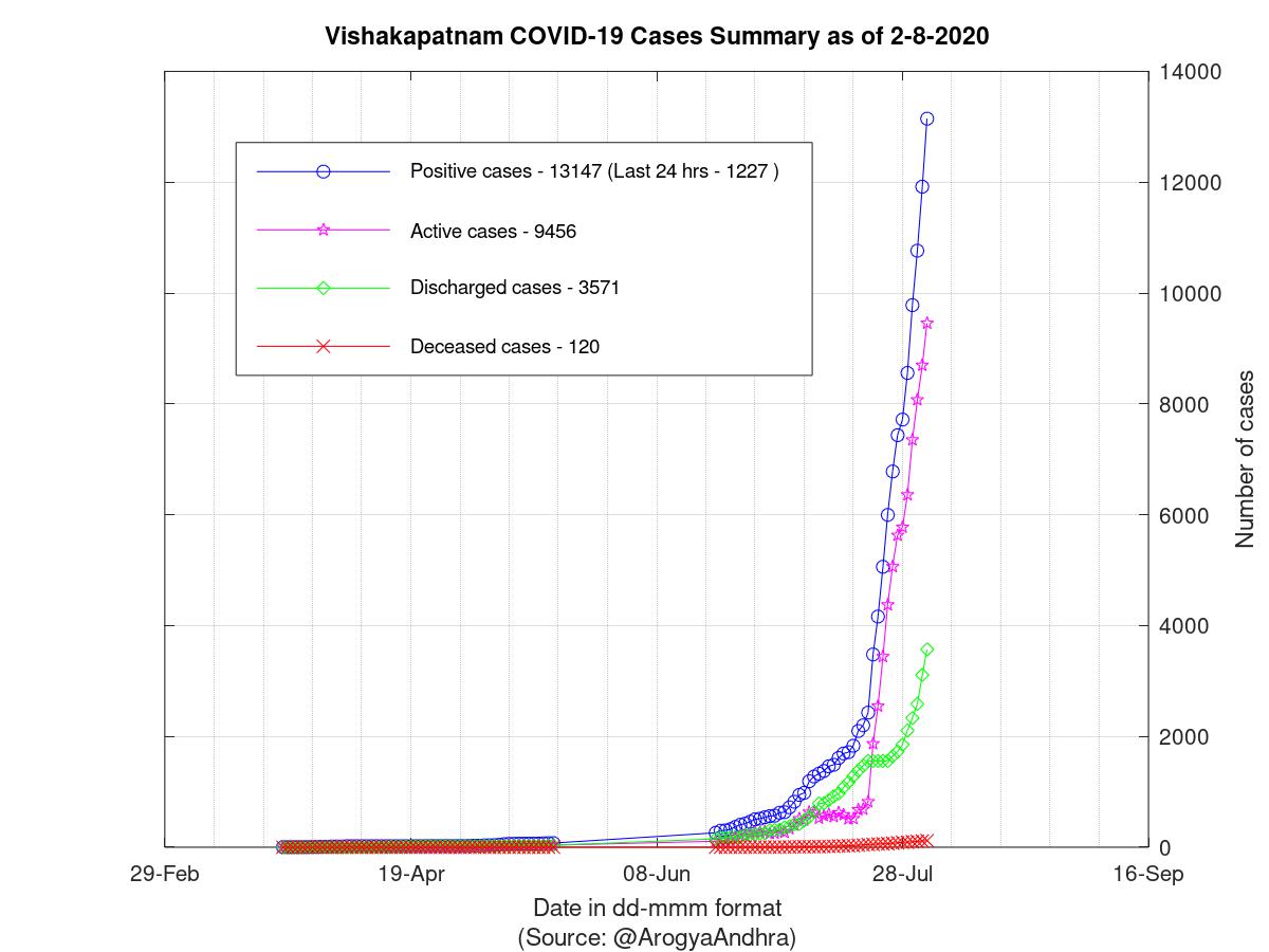 Vishakapatnam COVID-19 Cases Summary as of 02-Aug-2020