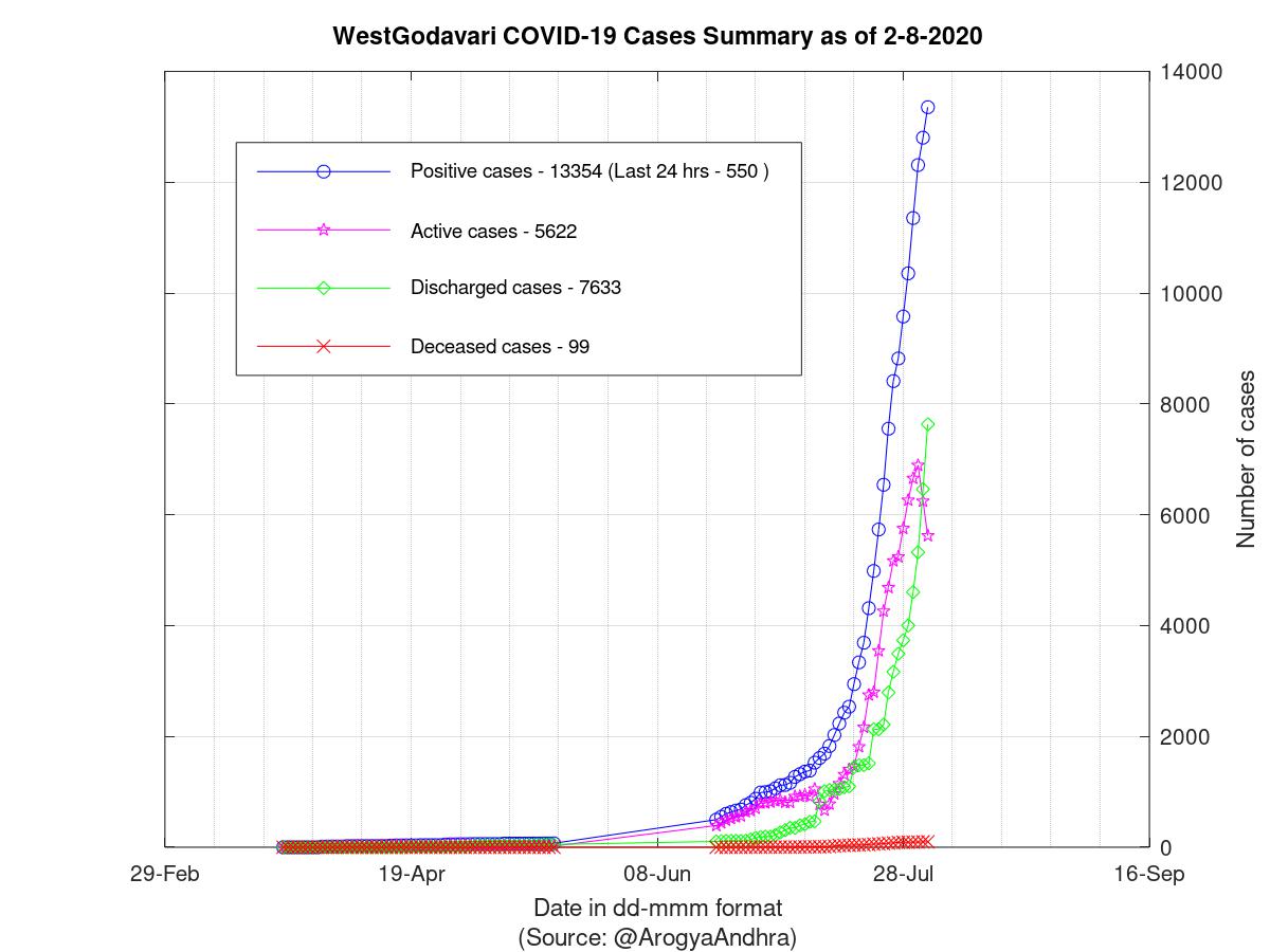 WestGodavari COVID-19 Cases Summary as of 02-Aug-2020