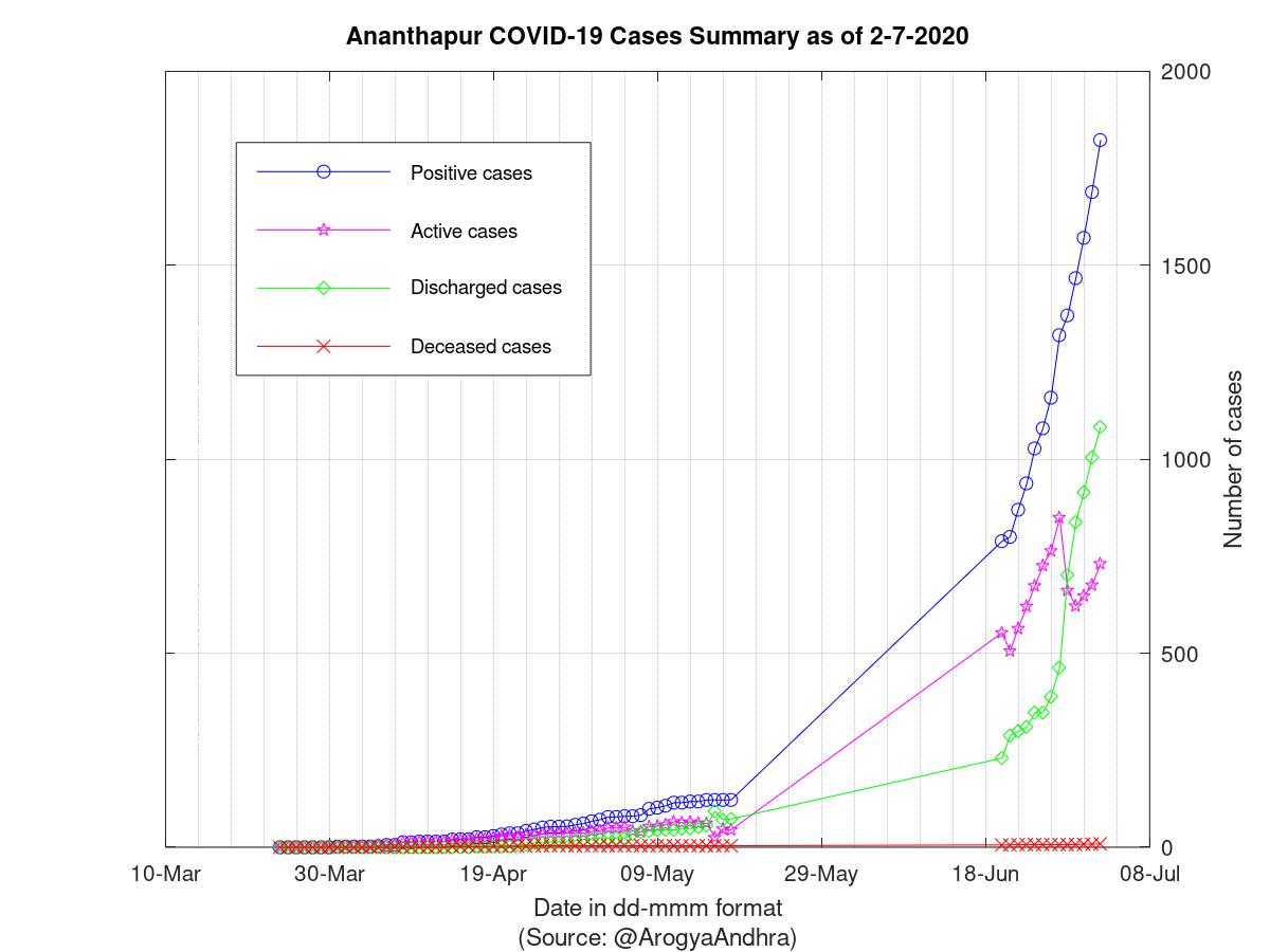 Ananthapur COVID-19 Cases Summary as of 02-Jul-2020