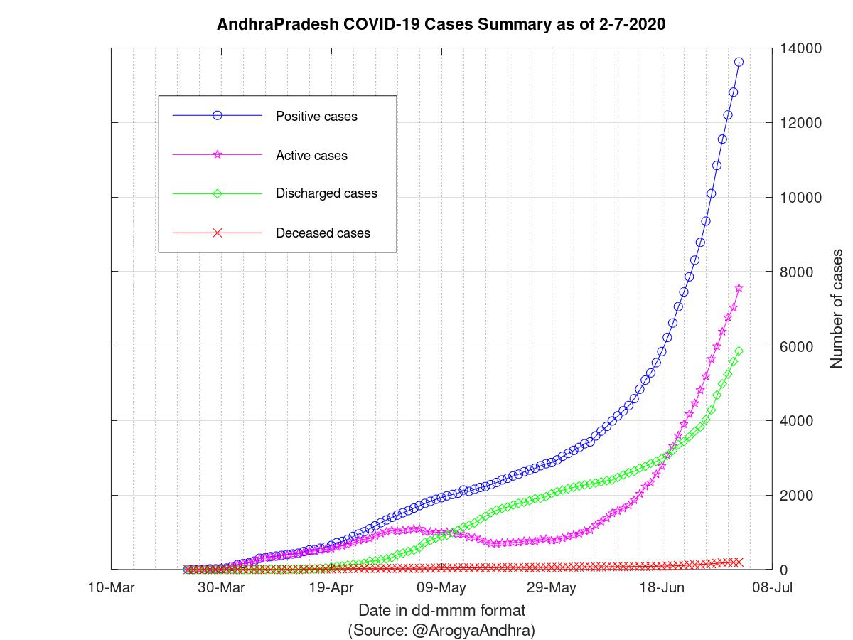 AndhraPradesh COVID-19 Cases Summary as of 02-Jul-2020