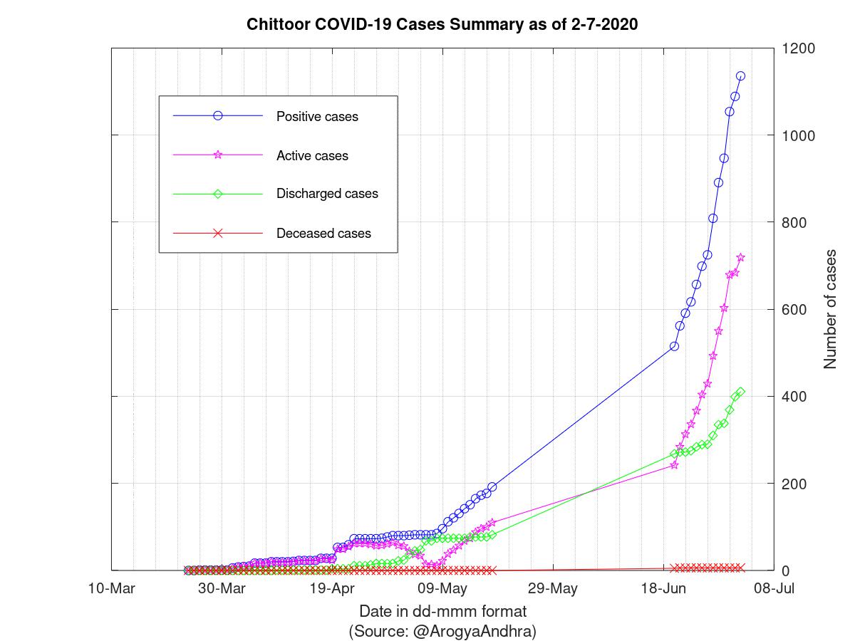 Chittoor COVID-19 Cases Summary as of 02-Jul-2020