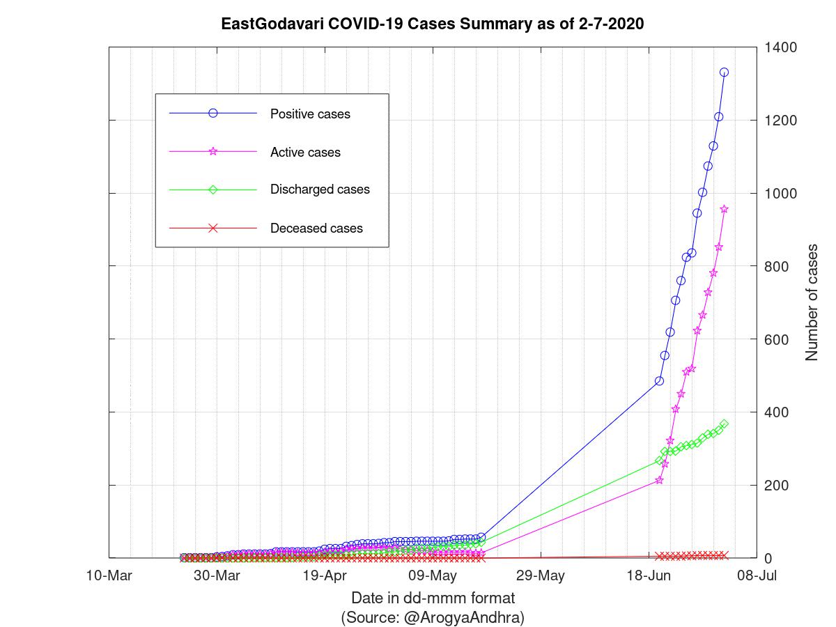 EastGodavari COVID-19 Cases Summary as of 02-Jul-2020