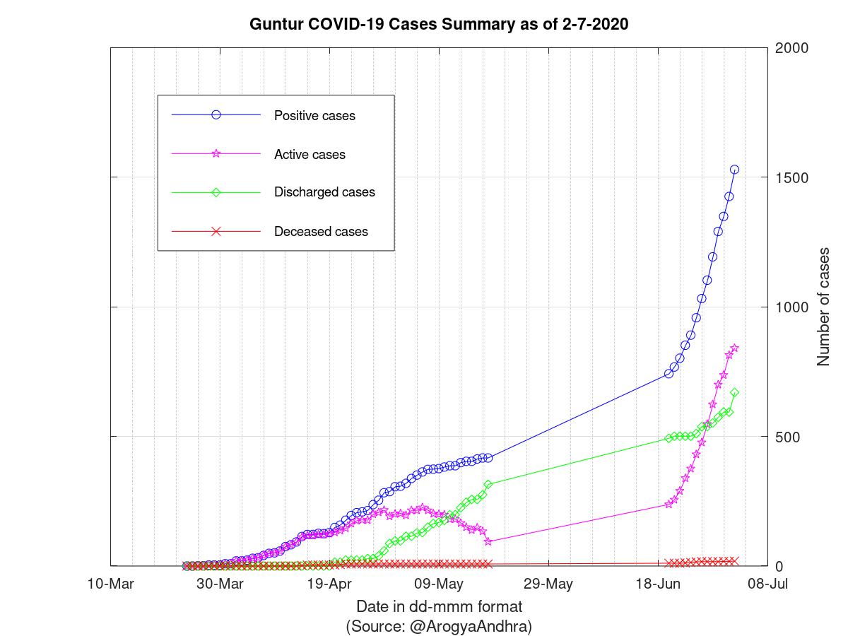 Guntur COVID-19 Cases Summary as of 02-Jul-2020