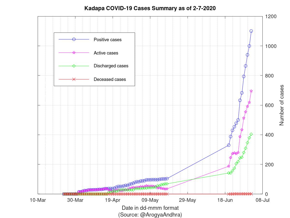 Kadapa COVID-19 Cases Summary as of 02-Jul-2020