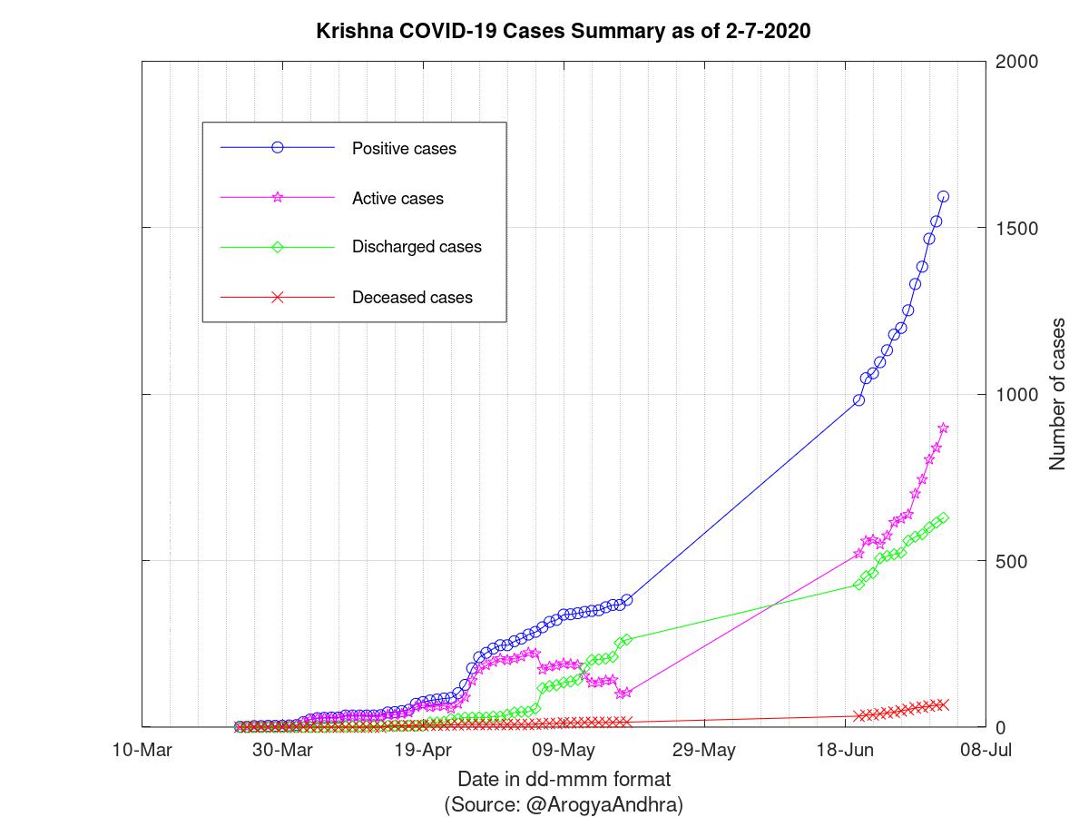 Krishna COVID-19 Cases Summary as of 02-Jul-2020