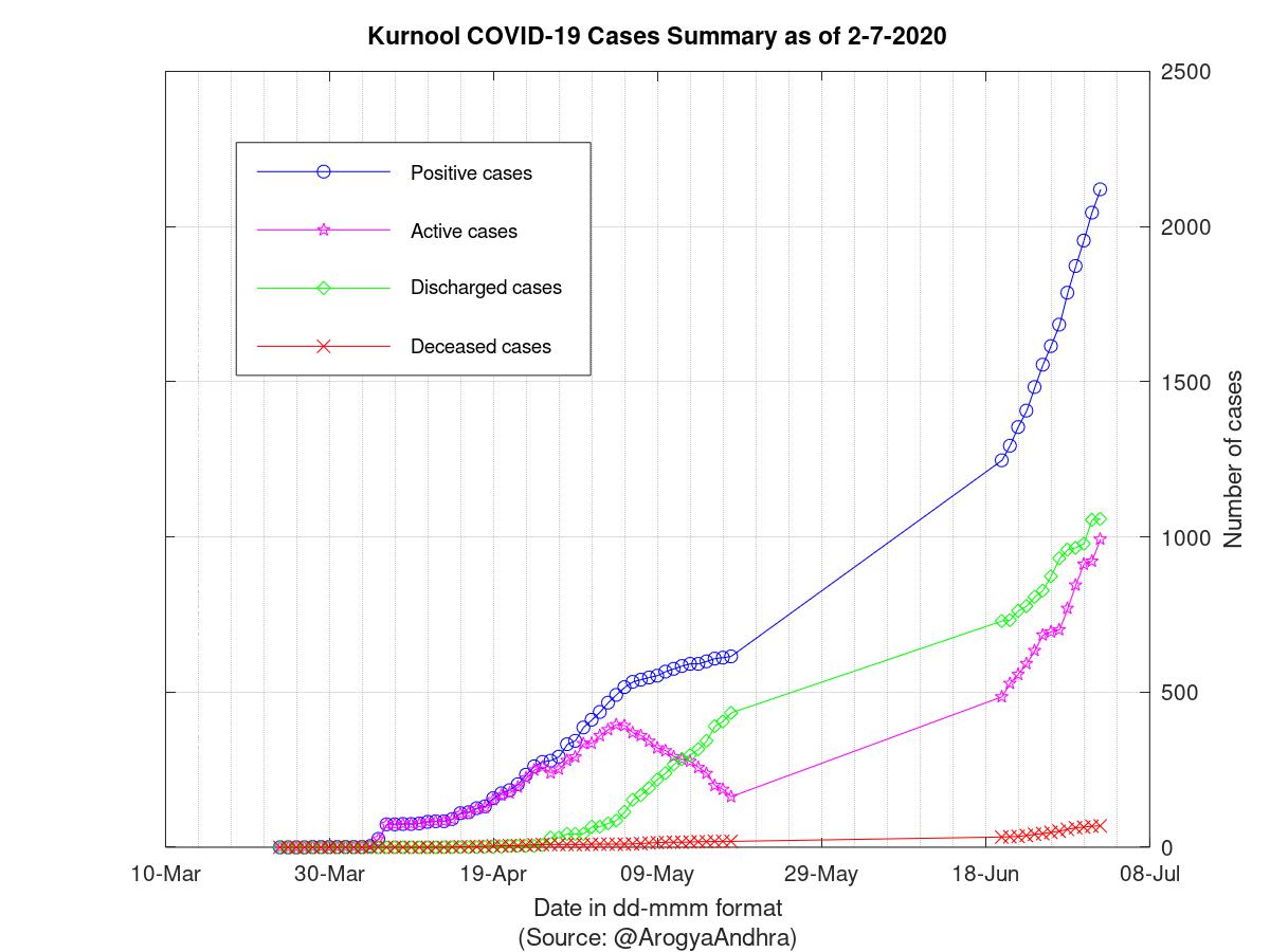 Kurnool COVID-19 Cases Summary as of 02-Jul-2020